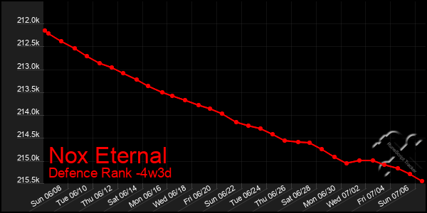 Last 31 Days Graph of Nox Eternal