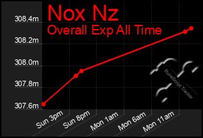 Total Graph of Nox Nz