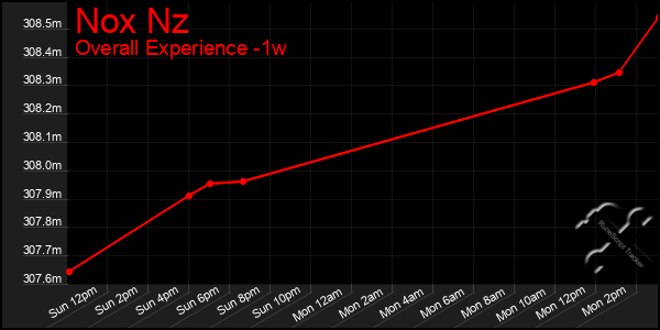 1 Week Graph of Nox Nz