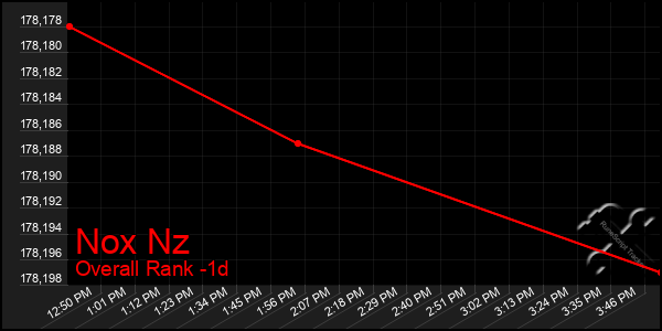 Last 24 Hours Graph of Nox Nz