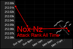 Total Graph of Nox Nz