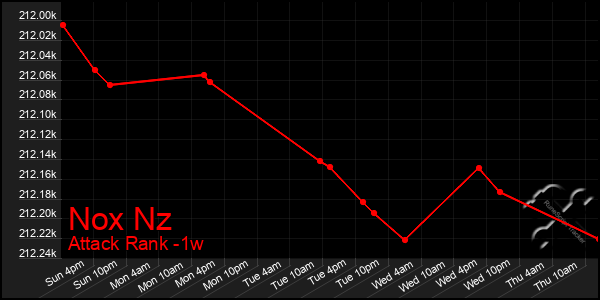 Last 7 Days Graph of Nox Nz