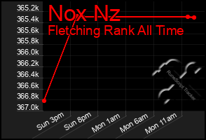 Total Graph of Nox Nz
