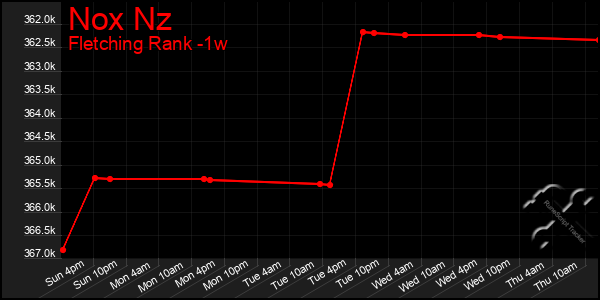 Last 7 Days Graph of Nox Nz