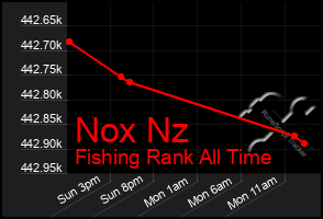 Total Graph of Nox Nz
