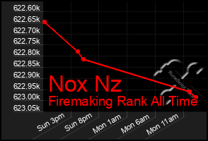 Total Graph of Nox Nz