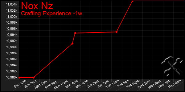 Last 7 Days Graph of Nox Nz