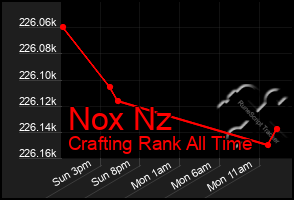 Total Graph of Nox Nz
