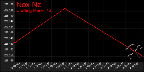 Last 24 Hours Graph of Nox Nz