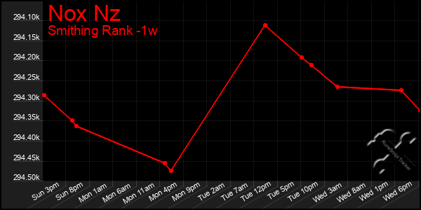 Last 7 Days Graph of Nox Nz