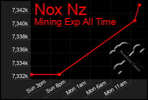 Total Graph of Nox Nz