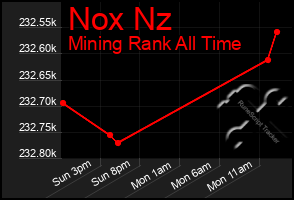 Total Graph of Nox Nz