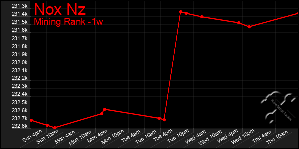 Last 7 Days Graph of Nox Nz