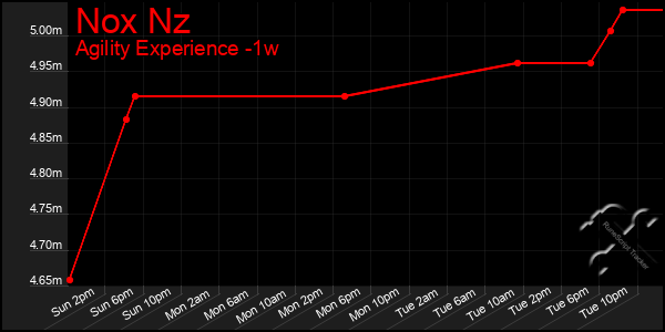 Last 7 Days Graph of Nox Nz
