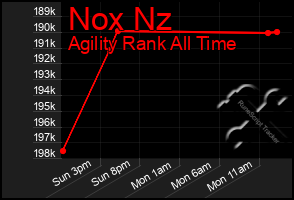 Total Graph of Nox Nz