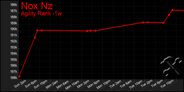 Last 7 Days Graph of Nox Nz