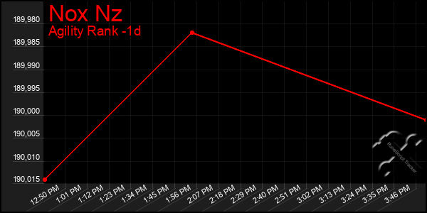Last 24 Hours Graph of Nox Nz