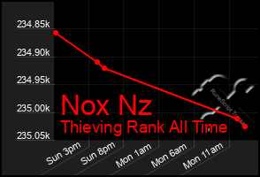 Total Graph of Nox Nz