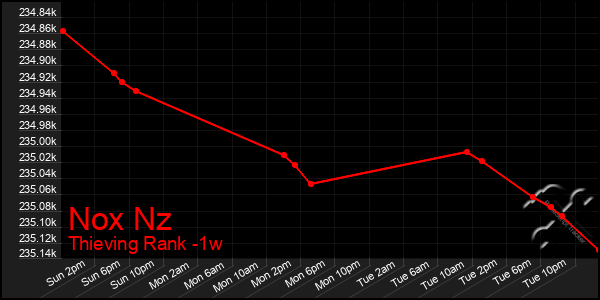 Last 7 Days Graph of Nox Nz