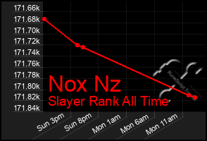 Total Graph of Nox Nz