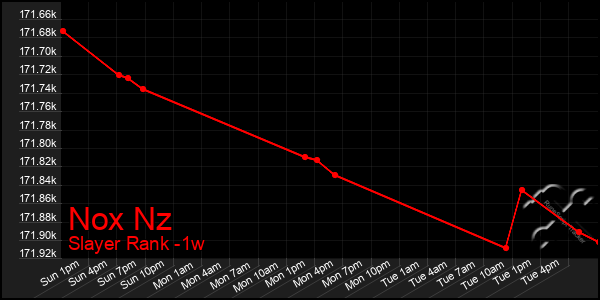 Last 7 Days Graph of Nox Nz