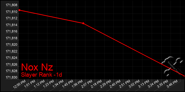 Last 24 Hours Graph of Nox Nz