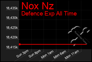 Total Graph of Nox Nz