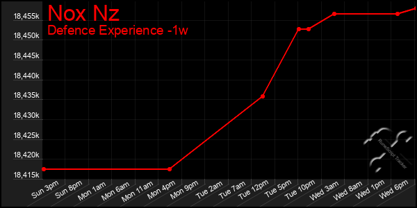 Last 7 Days Graph of Nox Nz