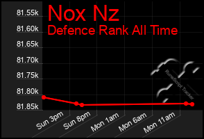 Total Graph of Nox Nz