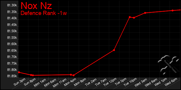 Last 7 Days Graph of Nox Nz