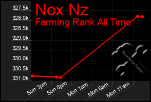 Total Graph of Nox Nz