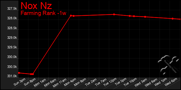 Last 7 Days Graph of Nox Nz