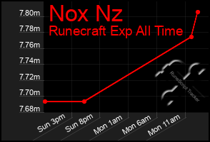 Total Graph of Nox Nz