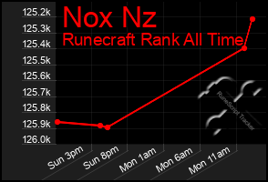 Total Graph of Nox Nz