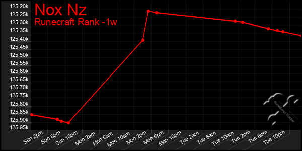 Last 7 Days Graph of Nox Nz
