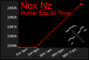 Total Graph of Nox Nz