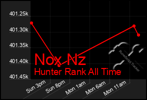 Total Graph of Nox Nz