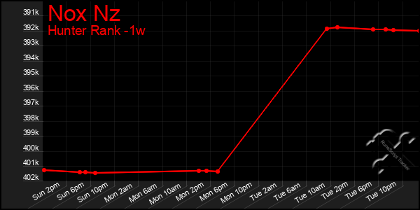 Last 7 Days Graph of Nox Nz