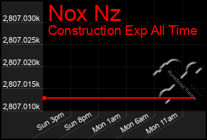 Total Graph of Nox Nz