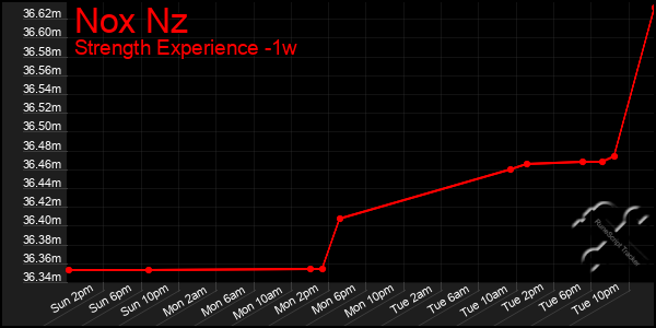 Last 7 Days Graph of Nox Nz