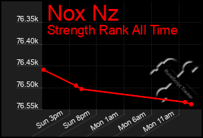 Total Graph of Nox Nz