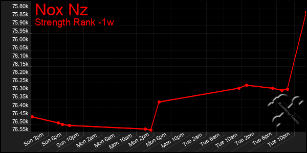 Last 7 Days Graph of Nox Nz