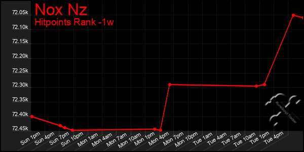 Last 7 Days Graph of Nox Nz