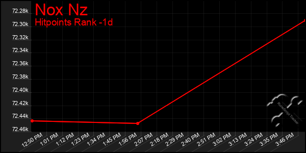 Last 24 Hours Graph of Nox Nz