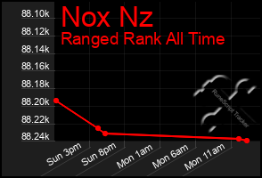 Total Graph of Nox Nz
