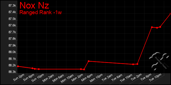 Last 7 Days Graph of Nox Nz