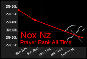 Total Graph of Nox Nz