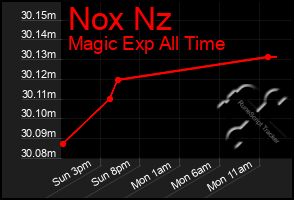 Total Graph of Nox Nz