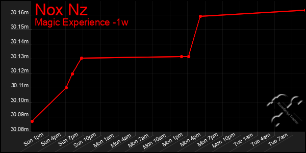 Last 7 Days Graph of Nox Nz