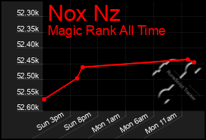 Total Graph of Nox Nz